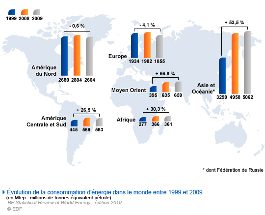 Evolution de la consommation d'énergie dans le monde entre 1999 et 2009